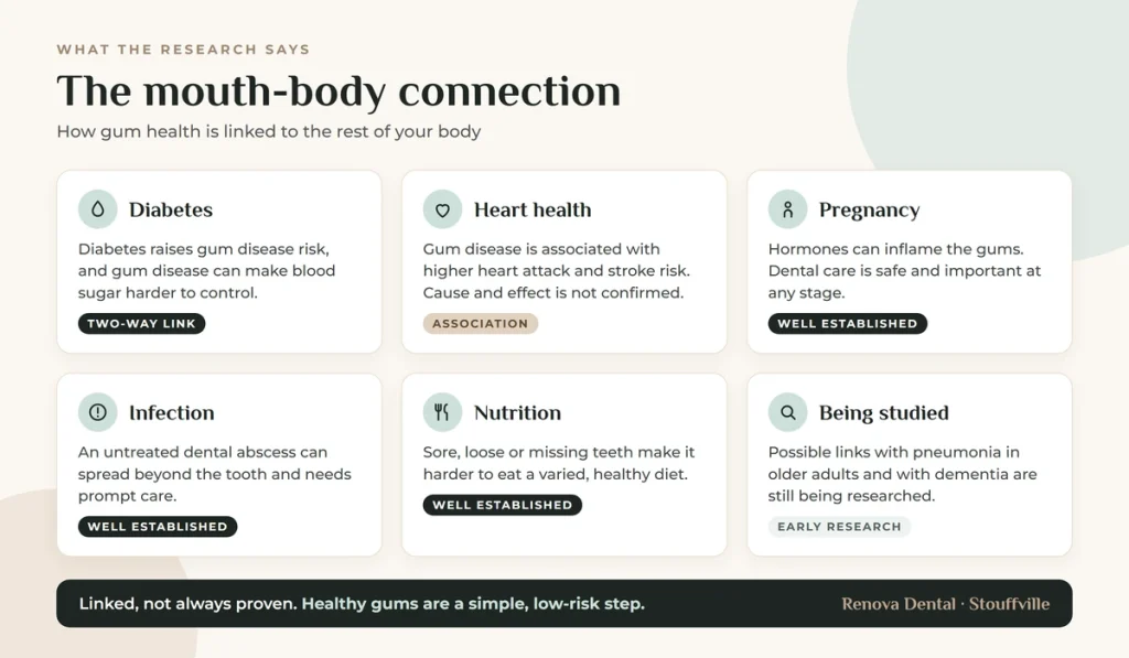 Oral health and overall health infographic showing research links between gum disease, diabetes, heart health and pregnancy