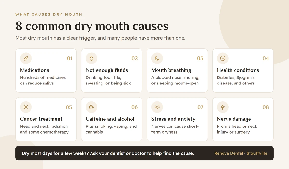 Infographic of 8 common dry mouth causes, from medications and mouth breathing to diabetes and cancer treatment